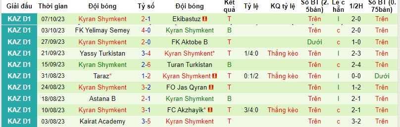Nhận định, soi kèo FK Khan Tengri vs Kyran Shymkent, 16h00 ngày 20/10 - Ảnh 2