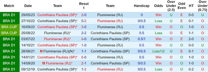 Nhận định, soi kèo Fluminense vs Corinthians, 7h30 ngày 20/10 - Ảnh 3