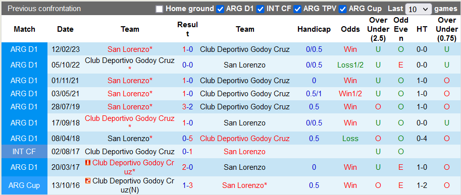 Nhận định, soi kèo Godoy Cruz vs San Lorenzo, 2h00 ngày 20/10 - Ảnh 3