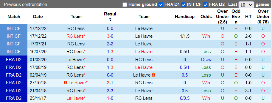 Nhận định, soi kèo Le Havre vs Lens, 2h00 ngày 21/10 - Ảnh 3