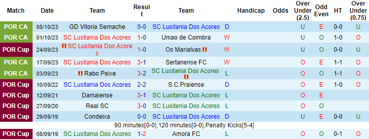 Nhận định, soi kèo Lusitania Dos Acores vs Benfica, 22h30 ngày 20/10 - Ảnh 1