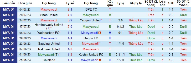 Nhận định, soi kèo Mawyawadi vs Ayeyawady United, 16h00 ngày 20/10 - Ảnh 1