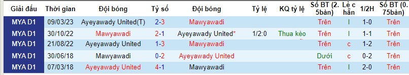 Nhận định, soi kèo Mawyawadi vs Ayeyawady United, 16h00 ngày 20/10 - Ảnh 3