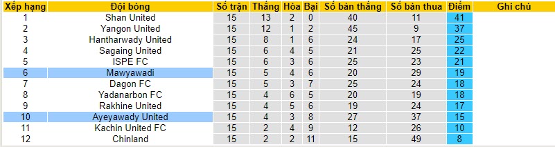 Nhận định, soi kèo Mawyawadi vs Ayeyawady United, 16h00 ngày 20/10 - Ảnh 4