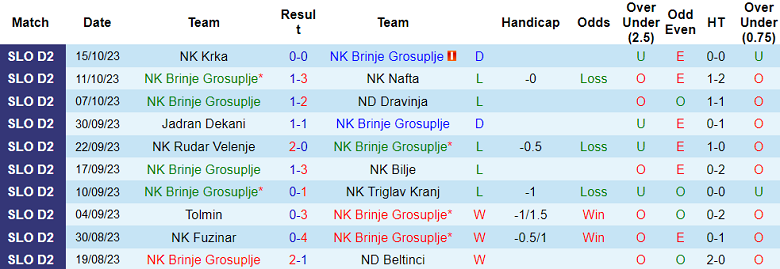 Nhận định, soi kèo NK Brinje Grosuplje vs Bistrica, 20h00 ngày 20/10 - Ảnh 1
