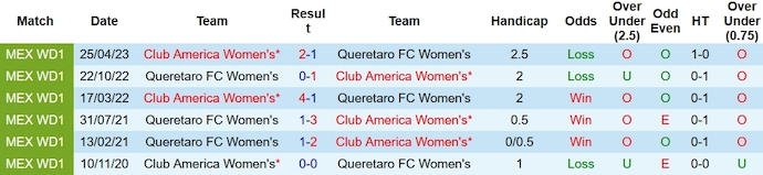 Nhận định, soi kèo Nữ Club America vs Nữ Queretaro, 4h45 ngày 20/10 - Ảnh 3