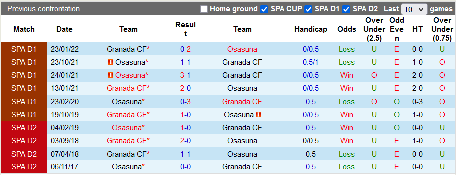 Nhận định, soi kèo Osasuna vs Granada, 1h00 ngày 21/10 - Ảnh 3