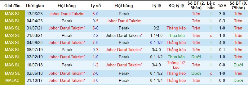 Nhận định, soi kèo Perak vs Johor Darul Takzim, 20h00 ngày 19/10 - Ảnh 3