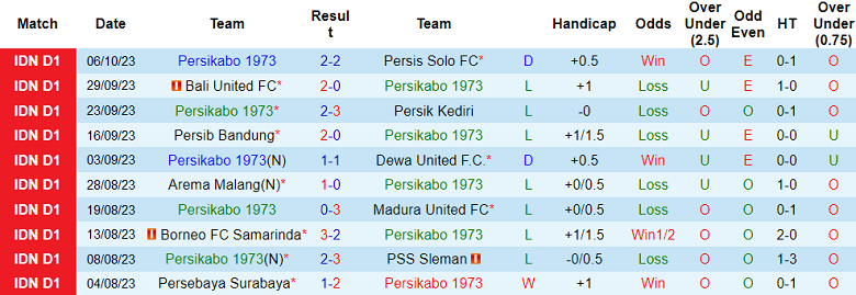 Nhận định, soi kèo Persikabo 1973 vs PSIS Semarang, 15h00 ngày 20/10 - Ảnh 1