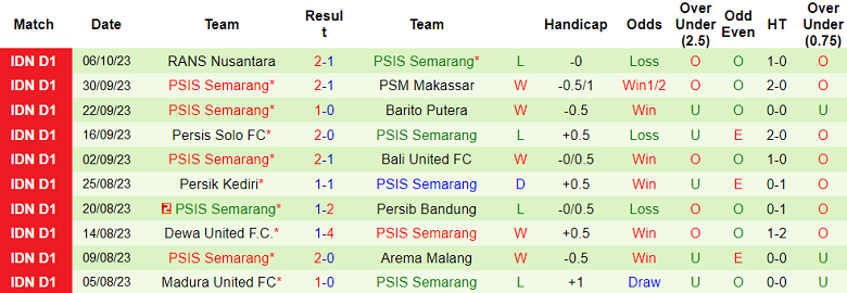 Nhận định, soi kèo Persikabo 1973 vs PSIS Semarang, 15h00 ngày 20/10 - Ảnh 2