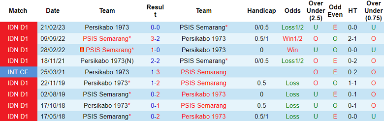 Nhận định, soi kèo Persikabo 1973 vs PSIS Semarang, 15h00 ngày 20/10 - Ảnh 3