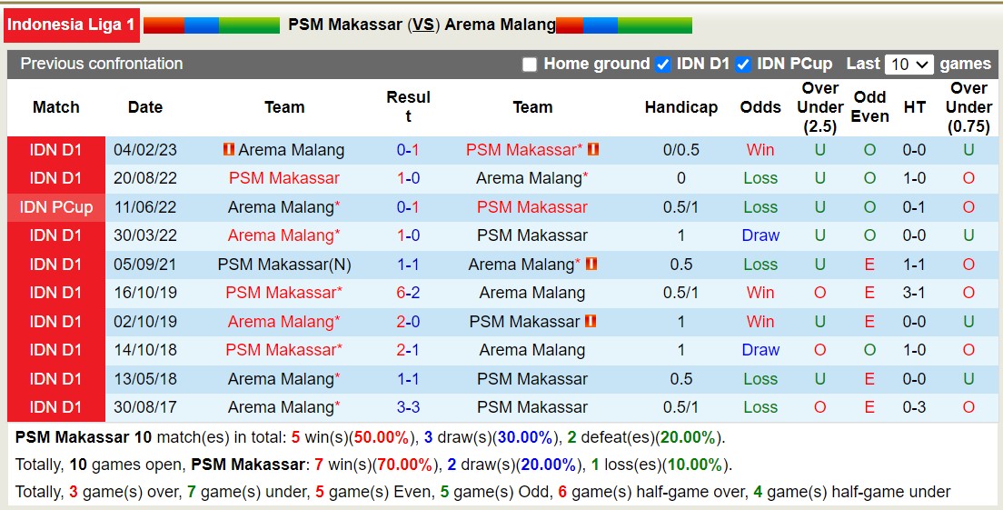Nhận định, soi kèo PSM Makassar vs Arema Malang, 19h00 ngày 20/10 - Ảnh 3