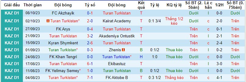 Nhận định, soi kèo Turan Turkistan vs Astana B, 16h00 ngày 19/10 - Ảnh 1