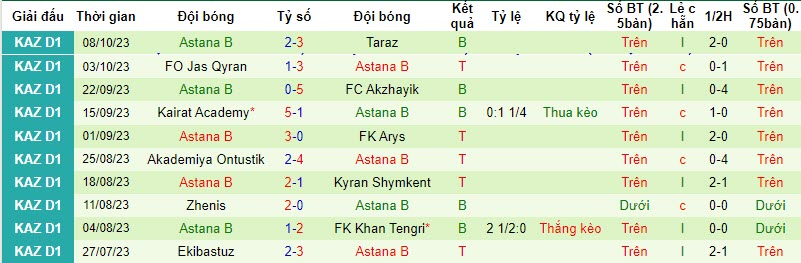 Nhận định, soi kèo Turan Turkistan vs Astana B, 16h00 ngày 19/10 - Ảnh 2