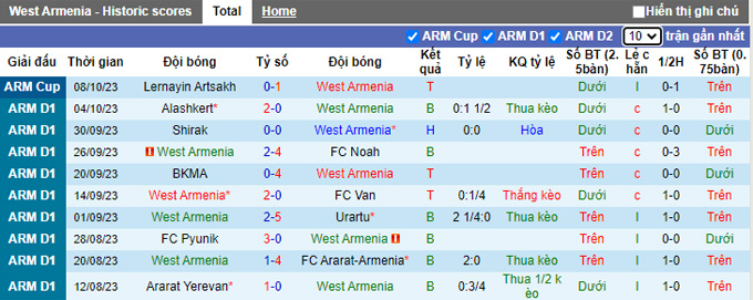 Nhận định, soi kèo West Armenia vs Ararat Yerevan, 18h00 ngày 19/10 - Ảnh 1