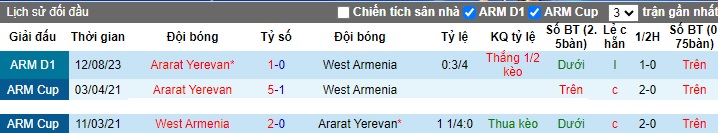 Nhận định, soi kèo West Armenia vs Ararat Yerevan, 18h00 ngày 19/10 - Ảnh 3