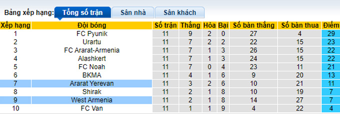 Nhận định, soi kèo West Armenia vs Ararat Yerevan, 18h00 ngày 19/10 - Ảnh 4