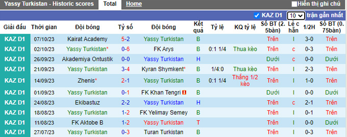 Nhận định, soi kèo Yassy Turkistan vs Akzhayik, 16h00 ngày 19/10 - Ảnh 1