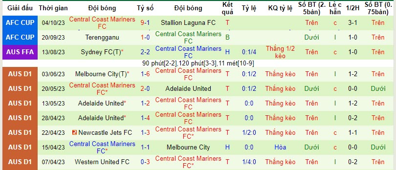 Soi kèo phạt góc Adelaide United vs Central Coast Mariners, 15h45 ngày 20/10 - Ảnh 2