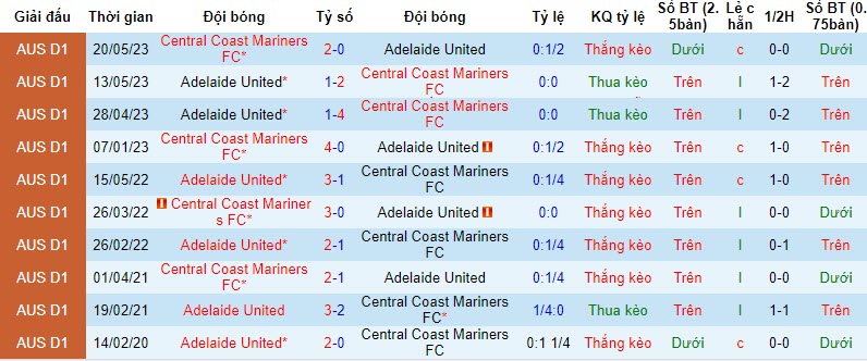 Soi kèo phạt góc Adelaide United vs Central Coast Mariners, 15h45 ngày 20/10 - Ảnh 3