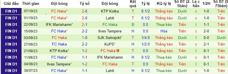 Nhận định, soi kèo AC Oulu vs FC Haka, 19h00 ngày 21/10 - Ảnh 2