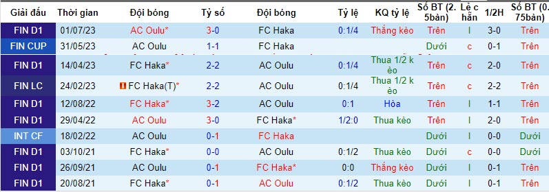 Nhận định, soi kèo AC Oulu vs FC Haka, 19h00 ngày 21/10 - Ảnh 3