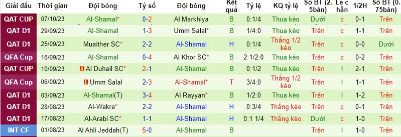 Nhận định, soi kèo Al Markhiya vs Al-Shamal, 21h30 ngày 20/10 - Ảnh 2