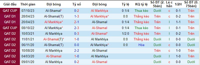 Nhận định, soi kèo Al Markhiya vs Al-Shamal, 21h30 ngày 20/10 - Ảnh 3