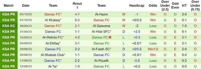 Nhận định, soi kèo Al-Nassr vs Damac FC, 22h00 ngày 21/10 - Ảnh 2