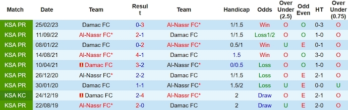 Nhận định, soi kèo Al-Nassr vs Damac FC, 22h00 ngày 21/10 - Ảnh 3