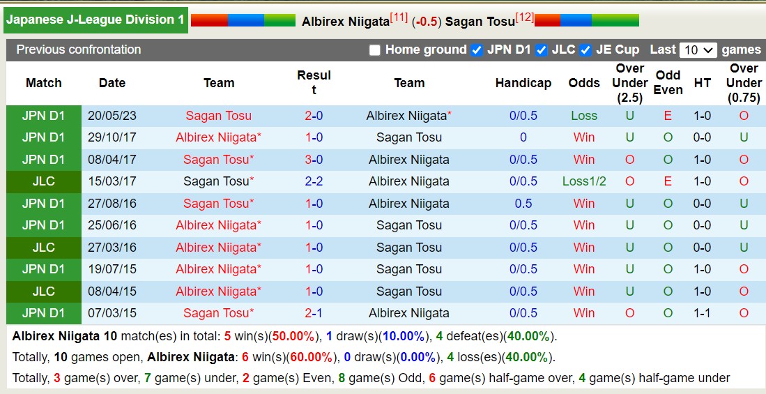 Nhận định, soi kèo Albirex Niigata vs Sagan Tosu, 11h00 ngày 21/10 - Ảnh 3