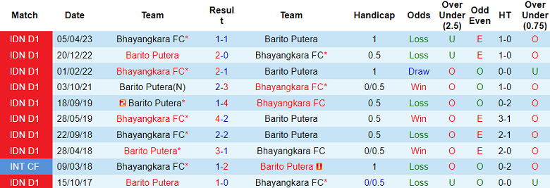 Nhận định, soi kèo Bhayangkara FC vs Barito Putera, 15h00 ngày 21/10 - Ảnh 3