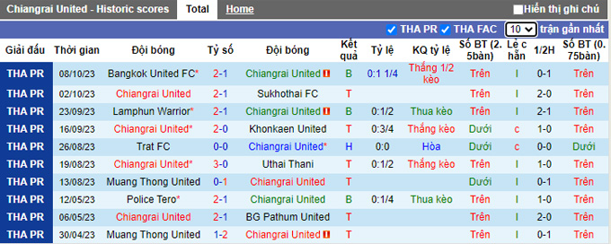 Nhận định, soi kèo Chiangrai United vs Buriram United, 18h00 ngày 20/10 - Ảnh 1