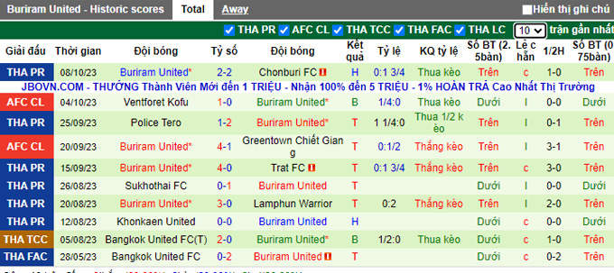 Nhận định, soi kèo Chiangrai United vs Buriram United, 18h00 ngày 20/10 - Ảnh 2
