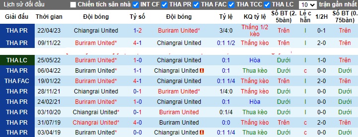 Nhận định, soi kèo Chiangrai United vs Buriram United, 18h00 ngày 20/10 - Ảnh 3