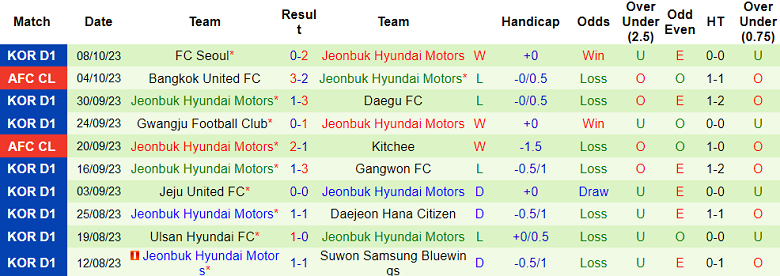 Nhận định, soi kèo Daegu vs Jeonbuk Hyundai Motors, 14h30 ngày 21/10 - Ảnh 2