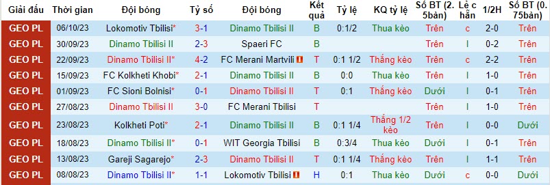 Nhận định, soi kèo Dinamo Tbilisi II vs Gareji Sagarejo, 21h00 ngày 20/10 - Ảnh 1