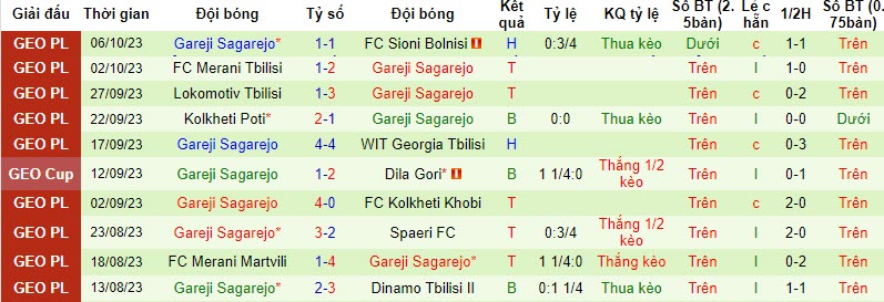 Nhận định, soi kèo Dinamo Tbilisi II vs Gareji Sagarejo, 21h00 ngày 20/10 - Ảnh 2