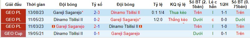 Nhận định, soi kèo Dinamo Tbilisi II vs Gareji Sagarejo, 21h00 ngày 20/10 - Ảnh 3