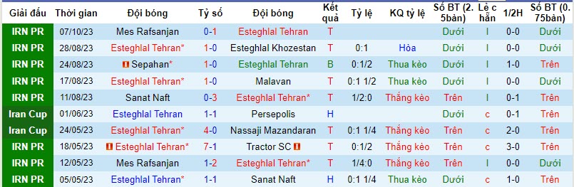Nhận định, soi kèo Esteghlal Tehran vs Havadar, 21h30 ngày 20/10 - Ảnh 1