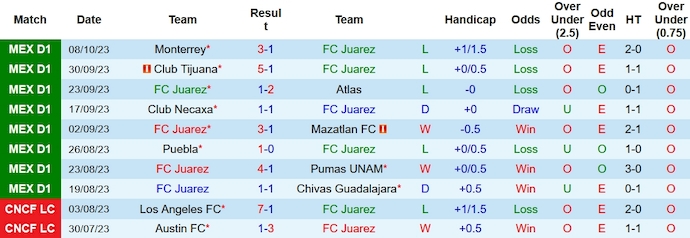 Nhận định, soi kèo FC Juarez vs Pachuca, 8h06 ngày 21/10 - Ảnh 1