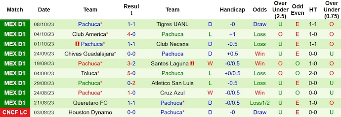 Nhận định, soi kèo FC Juarez vs Pachuca, 8h06 ngày 21/10 - Ảnh 2