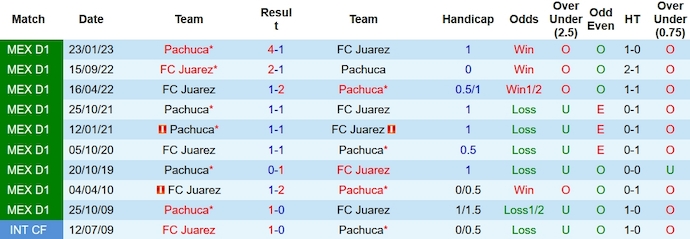 Nhận định, soi kèo FC Juarez vs Pachuca, 8h06 ngày 21/10 - Ảnh 3