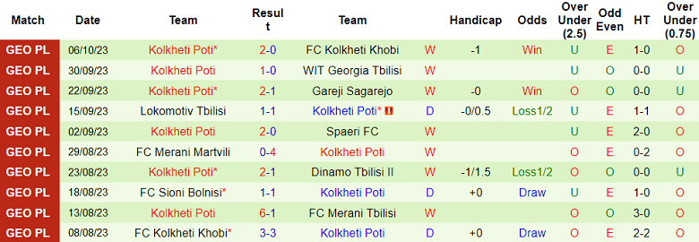 Nhận định, soi kèo FC Merani Tbilisi vs Kolkheti Poti, 18h00 ngày 21/10 - Ảnh 2