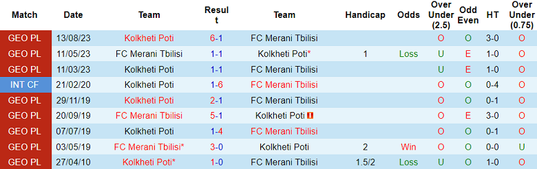 Nhận định, soi kèo FC Merani Tbilisi vs Kolkheti Poti, 18h00 ngày 21/10 - Ảnh 3