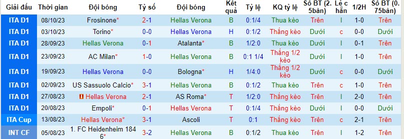 Nhận định, soi kèo Hellas Verona vs Napoli, 20h00 ngày 21/10 - Ảnh 1