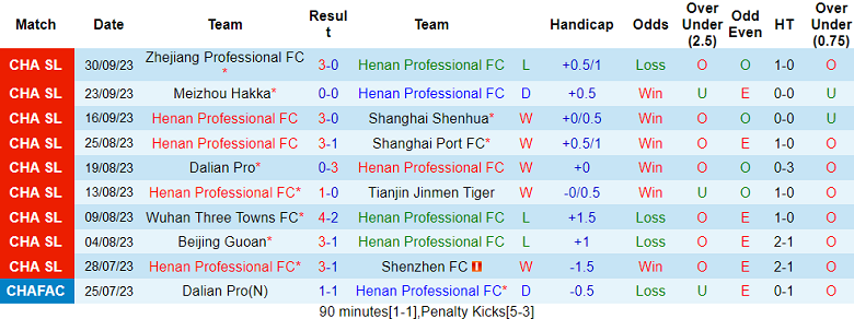 Nhận định, soi kèo Henan vs Cangzhou Mighty Lions, 14h30 ngày 21/10 - Ảnh 1
