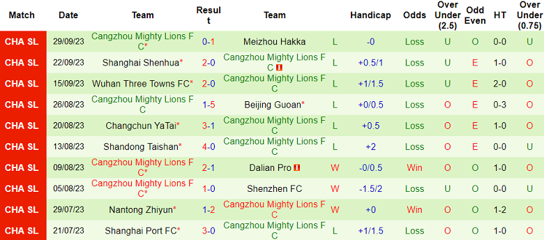Nhận định, soi kèo Henan vs Cangzhou Mighty Lions, 14h30 ngày 21/10 - Ảnh 2