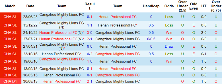 Nhận định, soi kèo Henan vs Cangzhou Mighty Lions, 14h30 ngày 21/10 - Ảnh 3