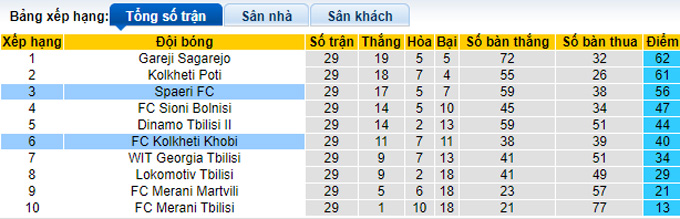 Nhận định, soi kèo Kolkheti Khobi vs Spaeri, 18h00 ngày 20/10 - Ảnh 4